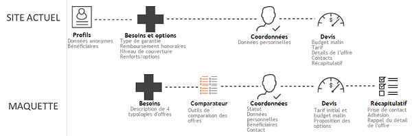 cheminement des utilisateurs